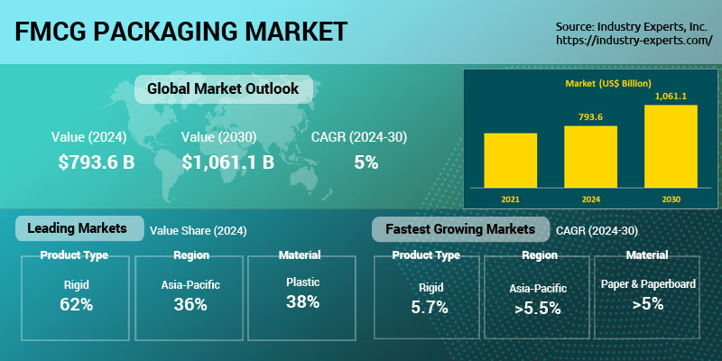 FMCG Packaging Market
