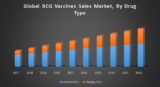 Global BCG Vaccines Sales Market