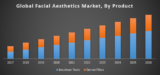 Global Facial Aesthetics Market was