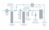 Laboratory Water Purification Market to be Worth $5.44 Billion by 2031